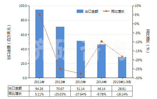 2011-2015年9月中國(guó)建筑等用新人字型胎面充氣輪胎（輞圈≤61cm）(HS40116200)出口總額及增速統(tǒng)計(jì)